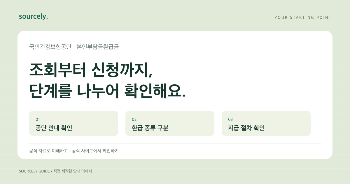 조회 경로 확인, 조회 결과 구분, 신청 절차 확인의 세 단계